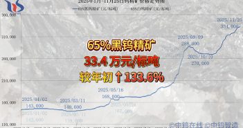 2025年1月-11月25日鎢精礦價(jià)格走勢(shì)