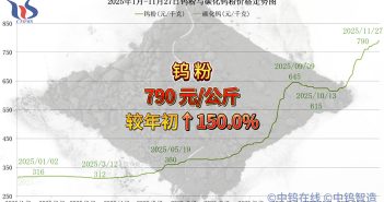 2025年1月-11月27日鎢粉價(jià)格走勢(shì)