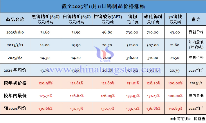 截至2025年11月11日鎢制品價格漲幅