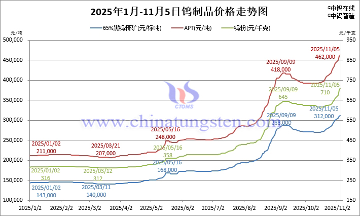 2025年1月-11月5日鎢制品價(jià)格走勢(shì)