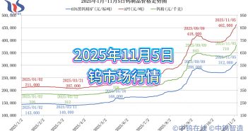 2025年1月-11月5日鎢制品價(jià)格走勢