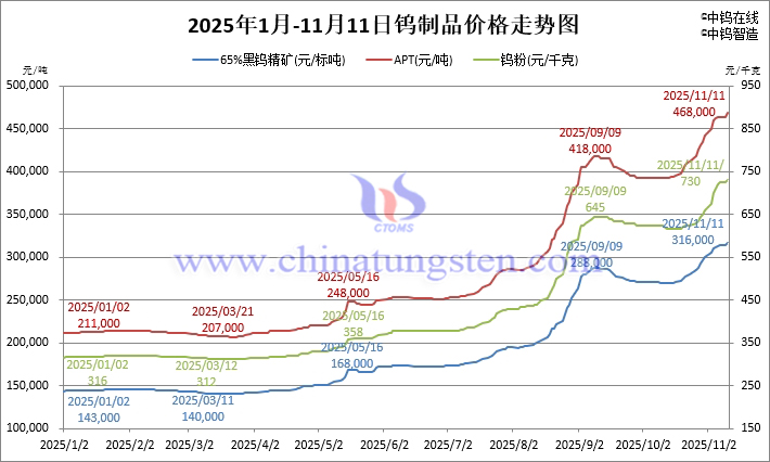 2025年1月-11月11日鎢制品價格走勢