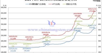 2025年1月-11月14日鎢制品價(jià)格走勢(shì)
