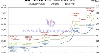 2025年1月-11月17日鎢制品價(jià)格走勢(shì)