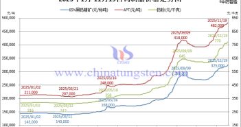 2025年1月-11月19日鎢制品價(jià)格走勢(shì)