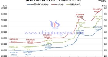 2025年1月-11月24日鎢制品價格走勢