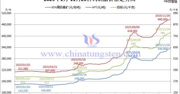2025年1月-11月26日鎢制品價(jià)格走勢