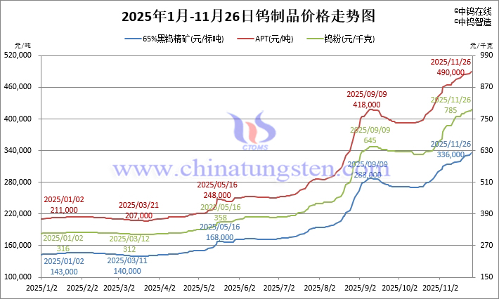 2025年1月-11月26日鎢制品價(jià)格走勢
