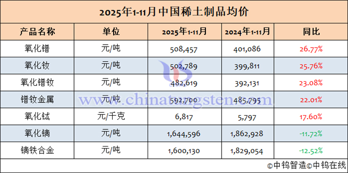 2025年1-11月中國稀土制品均價表