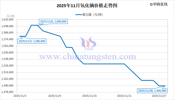 2025年11月氧化鏑價格走勢圖