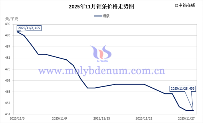 2025年11月鉬條價(jià)格走勢(shì)圖