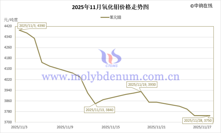2025年11月氧化鉬價(jià)格走勢(shì)圖