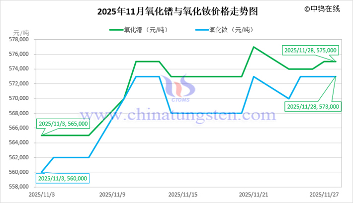 2025年11月氧化鐠與氧化釹價格走勢圖