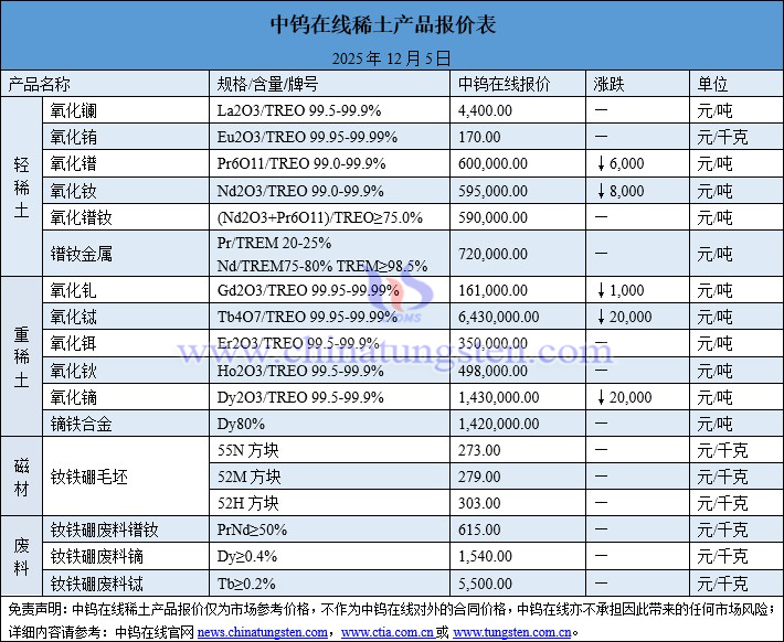 2025年12月5日稀土價(jià)格圖片