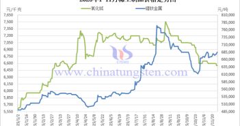 2025年1-11月稀土制品價(jià)格走勢(shì)圖