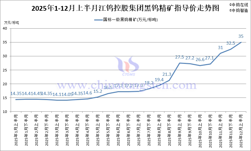 江鎢控股集團黑鎢精礦指導(dǎo)價-2025年12月上半月