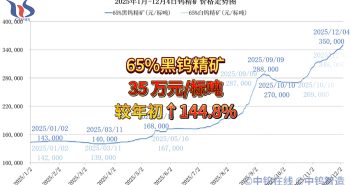2025年1月-12月4日鎢精礦價(jià)格走勢(shì)
