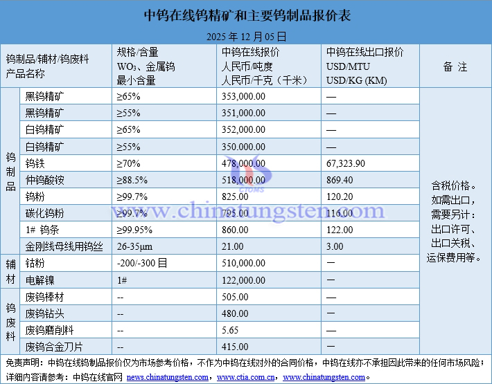 2025年12月5日鎢制品價(jià)格圖片
