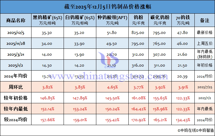 截至2025年12月5日鎢制品價(jià)格漲幅