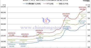2025年1月-12月1日鎢制品價(jià)格走勢