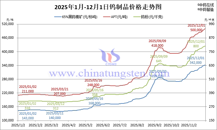 2025年1月-12月1日鎢制品價格走勢