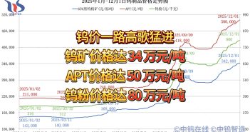2025年1月-12月1日鎢制品價(jià)格走勢(shì)