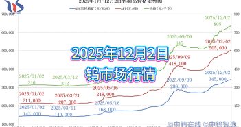 2025年1月-12月2日鎢制品價(jià)格走勢(shì)