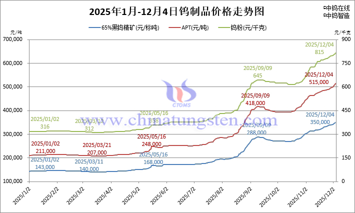 2025年1月-12月4日鎢制品價格走勢